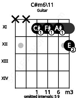 Fretboard image for the C#m6\11 chord on guitar frets: x x 11 11 11 12