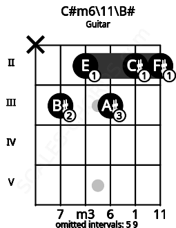 Fretboard image for the C#m6/11\C chord on guitar frets: x 3 2 3 2 2