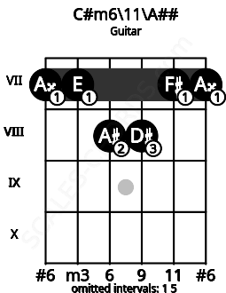 Fretboard image for the C#m6/11\Cb chord on guitar frets: 7 7 8 8 7 7