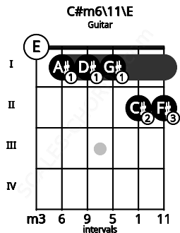 Fretboard image for the C#m6\11\E chord on guitar frets: 0 1 1 1 2 2