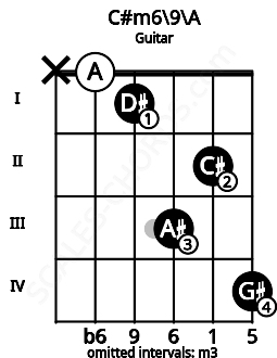 Fretboard image for the C#m6/9\A chord on guitar frets: x 0 1 3 2 4