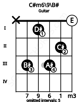 Fretboard image for the C#m6/9\C chord on guitar frets: x 3 1 3 2 0