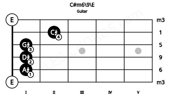 Fretboard image for the C#m6\9\E chord on guitar frets: 0 1 1 1 2 0