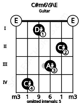 Fretboard image for the C#m6\9\E chord on guitar frets: 0 4 1 3 2 0