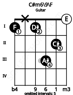 Fretboard image for the C#m6/9\F chord on guitar frets: 1 x 1 3 2 0