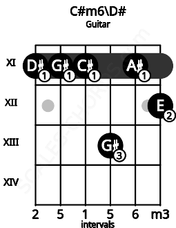 Fretboard image for the C#m6\D# chord on guitar frets: 11 11 11 13 11 12