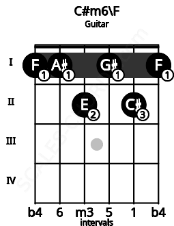Fretboard image for the C#m6\F chord on guitar frets: 1 1 2 1 2 1