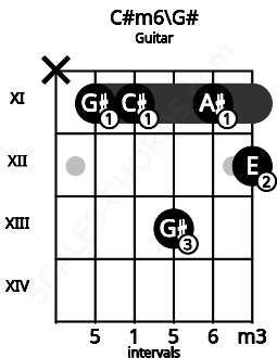 Fretboard image for the C#m6\G# chord on guitar frets: x 11 11 13 11 12