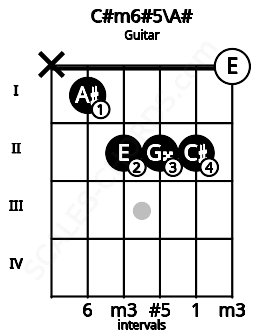 Fretboard image for the C#m6#5\A# chord on guitar frets: x 1 2 2 2 0