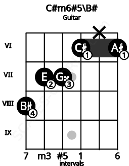 Fretboard image for the C#m6#5\C chord on guitar frets: 8 7 7 6 x 6