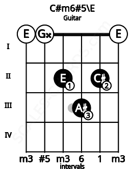 Fretboard image for the C#m6#5\E chord on guitar frets: 0 0 2 3 2 0