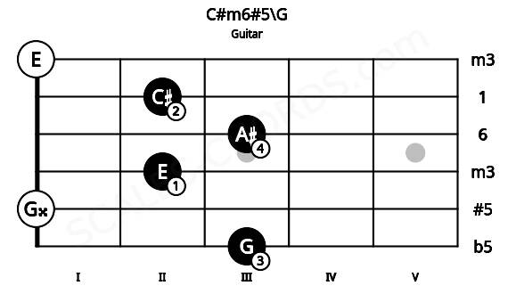 Fretboard image for the C#m6#5\G chord on guitar frets: 3 0 2 3 2 0