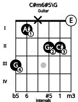 Fretboard image for the C#m6#5\G chord on guitar frets: 3 1 x 2 2 0