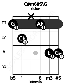 Fretboard image for the C#m6#5\G chord on guitar frets: 3 4 x 3 5 5