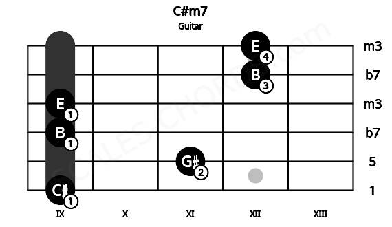 Fretboard image for the C#m7 chord on guitar frets: 9 11 9 9 12 12