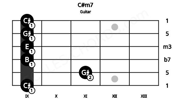 Fretboard image for the C#m7 chord on guitar frets: 9 11 9 9 9 9