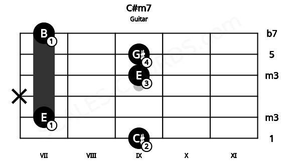 Fretboard image for the C#m7 chord on guitar frets: 9 7 x 9 9 7