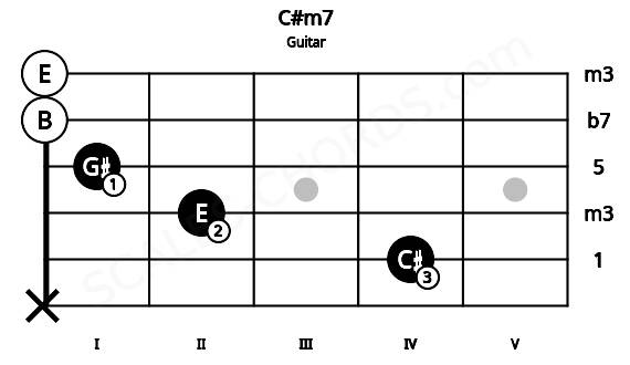 Fretboard image for the C#m7 chord on guitar frets: x 4 2 1 0 0