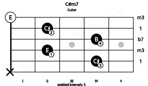 Fretboard image for the C#m7 chord on guitar frets: x 4 2 4 2 0