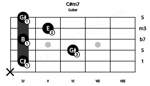 Fretboard image for the C#m7 chord on guitar frets: x 4 6 4 5 4
