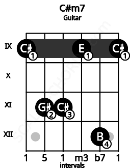 Fretboard image for the C#m7 chord on guitar frets: 9 11 11 9 12 9
