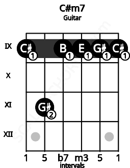 Fretboard image for the C#m7 chord on guitar frets: 9 11 9 9 9 9