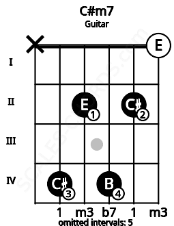 Fretboard image for the C#m7 chord on guitar frets: x 4 2 4 2 0