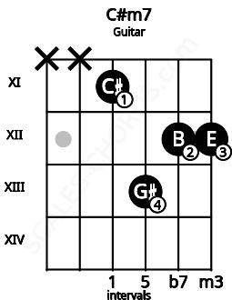 Fretboard image for the C#m7 chord on guitar frets: x x 11 13 12 12