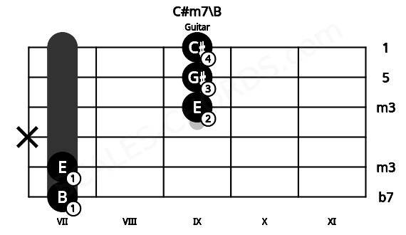 Fretboard image for the C#m7\B chord on guitar frets: 7 7 x 9 9 9