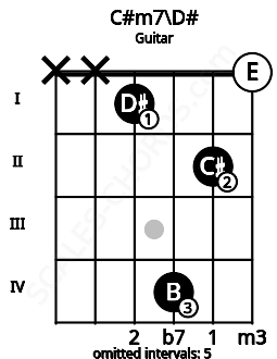 Fretboard image for the C#m7\D# chord on guitar frets: x x 1 4 2 0