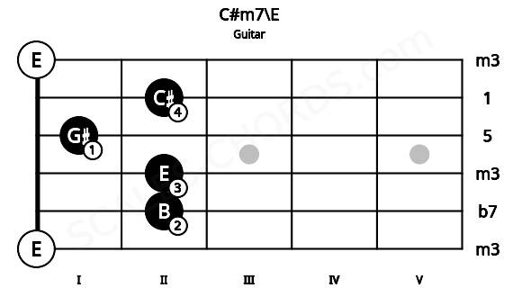 Fretboard image for the C#m7\E chord on guitar frets: 0 2 2 1 2 0