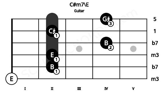 Fretboard image for the C#m7\E chord on guitar frets: 0 2 2 4 2 4