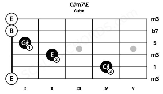Fretboard image for the C#m7\E chord on guitar frets: 0 4 2 1 0 0