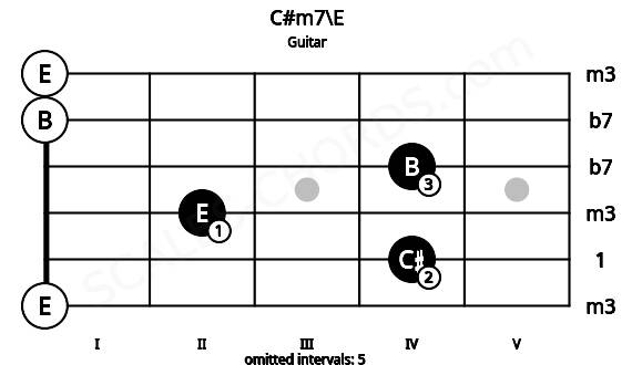 Fretboard image for the C#m7\E chord on guitar frets: 0 4 2 4 0 0