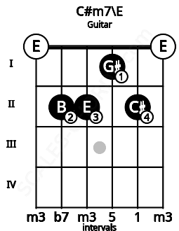 Fretboard image for the C#m7\E chord on guitar frets: 0 2 2 1 2 0