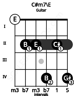 Fretboard image for the C#m7\E chord on guitar frets: 0 2 2 4 2 4