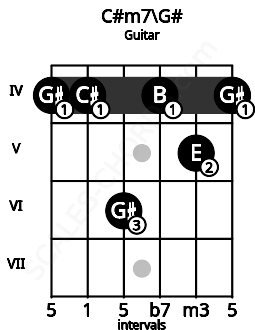 Fretboard image for the C#m7\G# chord on guitar frets: 4 4 6 4 5 4