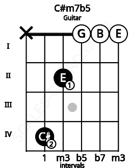 Fretboard image for the C#m7b5 chord on guitar frets: x 4 2 0 0 0