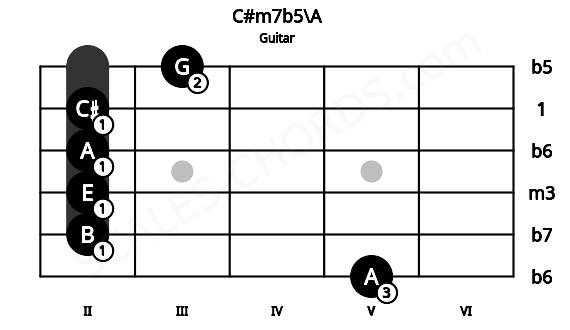Fretboard image for the C#m7b5\A chord on guitar frets: 5 2 2 2 2 3