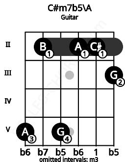 Fretboard image for the C#m7b5\A chord on guitar frets: 5 2 5 2 2 3