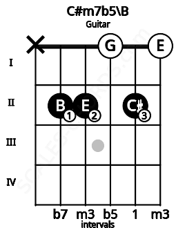 Fretboard image for the C#m7b5\B chord on guitar frets: x 2 2 0 2 0