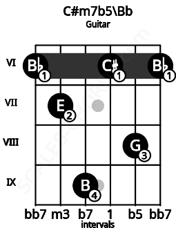 Fretboard image for the C#m7b5\Bb chord on guitar frets: 6 7 9 6 8 6