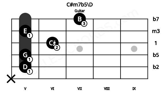 Fretboard image for the C#m7b5\D chord on guitar frets: x 5 5 6 5 7