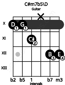 Fretboard image for the C#m7b5\D chord on guitar frets: 10 10 11 x 12 12