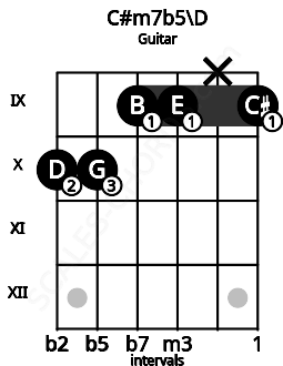 Fretboard image for the C#m7b5\D chord on guitar frets: 10 10 9 9 x 9