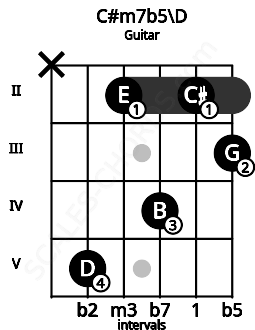 Fretboard image for the C#m7b5\D chord on guitar frets: x 5 2 4 2 3