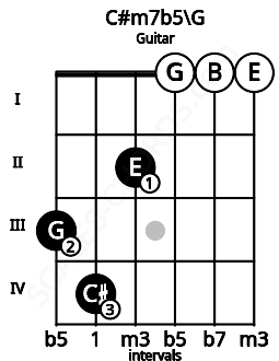 Fretboard image for the C#m7b5\G chord on guitar frets: 3 4 2 0 0 0