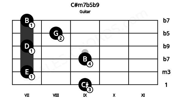 Fretboard image for the C#m7b5b9 chord on guitar frets: 9 7 9 7 8 7