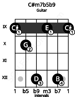 Fretboard image for the C#m7b5b9 chord on guitar frets: 9 10 12 9 12 9
