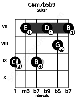 Fretboard image for the C#m7b5b9 chord on guitar frets: 9 7 9 7 8 7